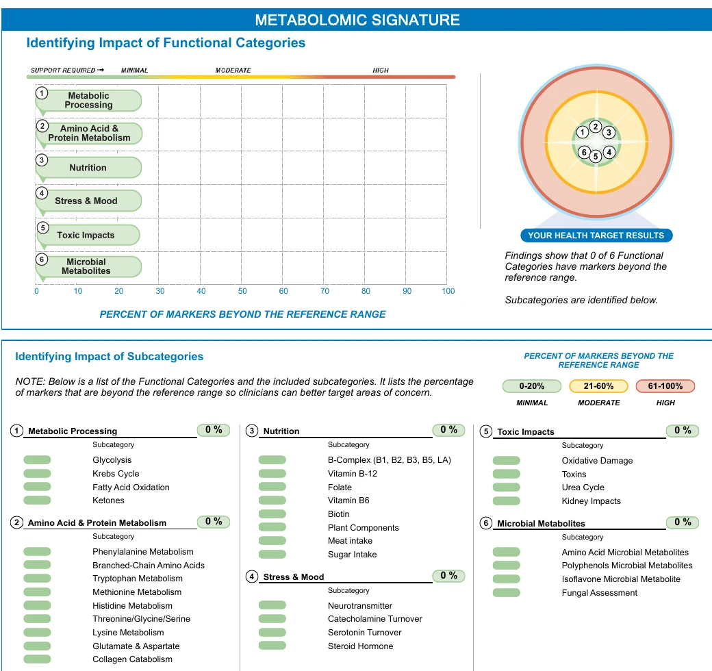 Relatório metabolômico com organização de marcadores por categorias funcionais